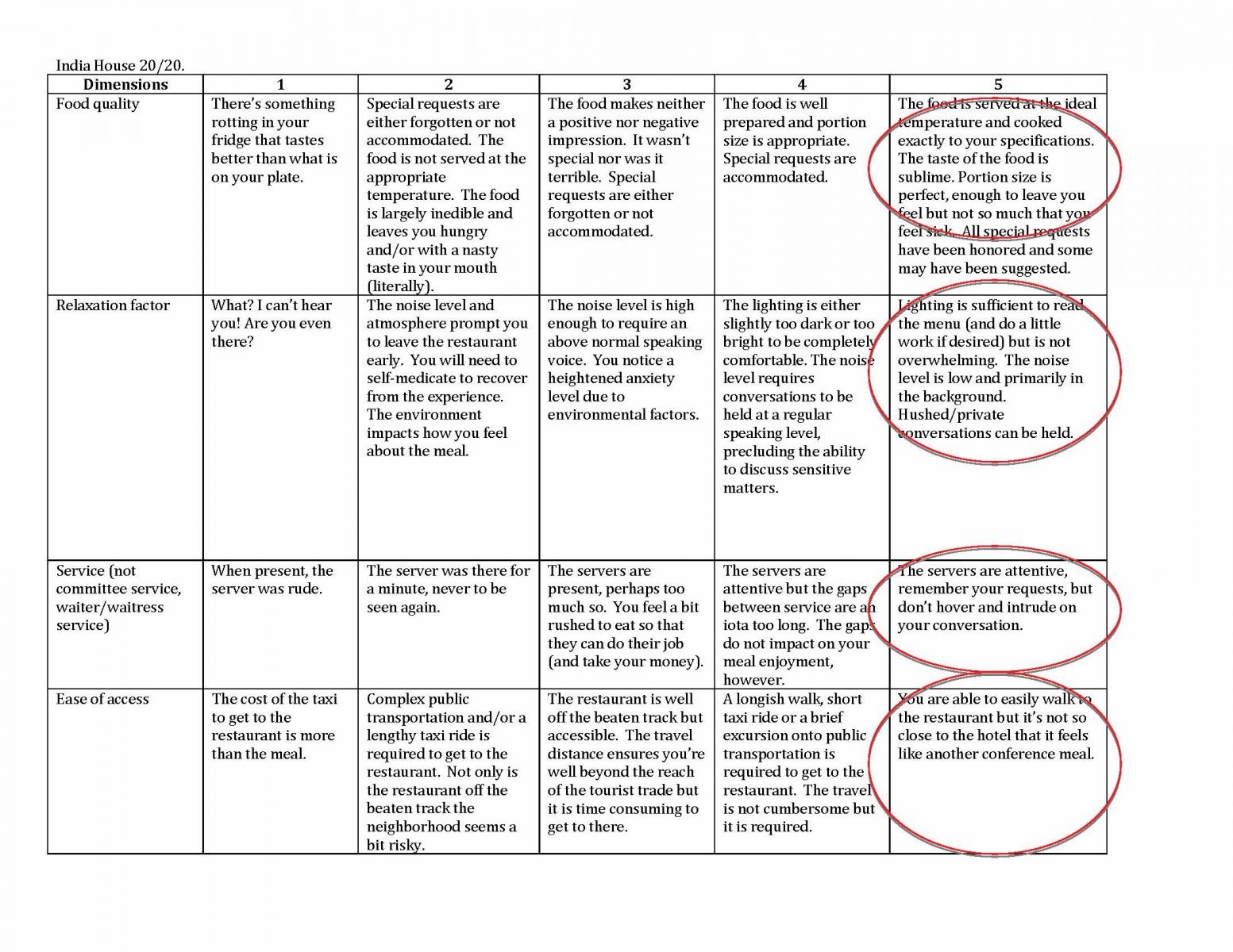 Simple rubrics for essay